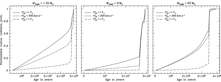 Figure 2. Cumulative collision probability (normalized to 1) integrated over the lifetime of three stellar models