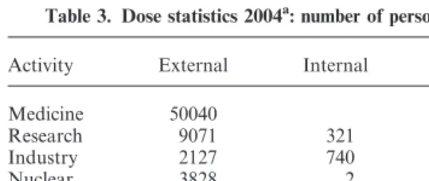 Table 3. Dose statistics 2004 a : number of persons.