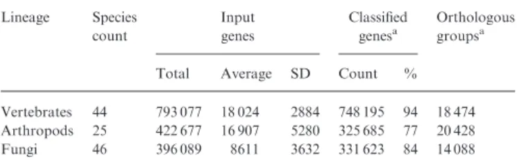 Table 1. OrthoDB species and gene content Lineage Species count Inputgenes Classiﬁedgenesa Orthologousgroupsa