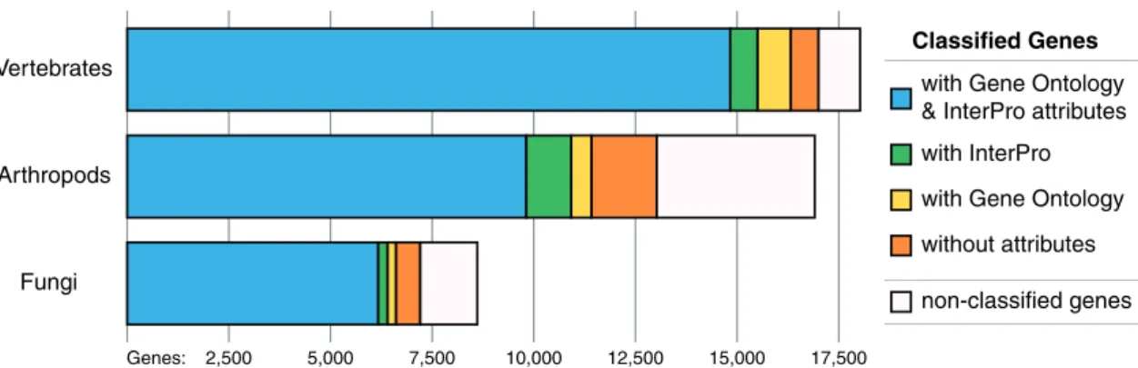 Figure 1. Striving for the most complete coverage with acceptable accuracy, OrthoDB provides tentative associations of the vast majority of classiﬁed genes with Gene Ontology (GO) and InterPro functional attributes.