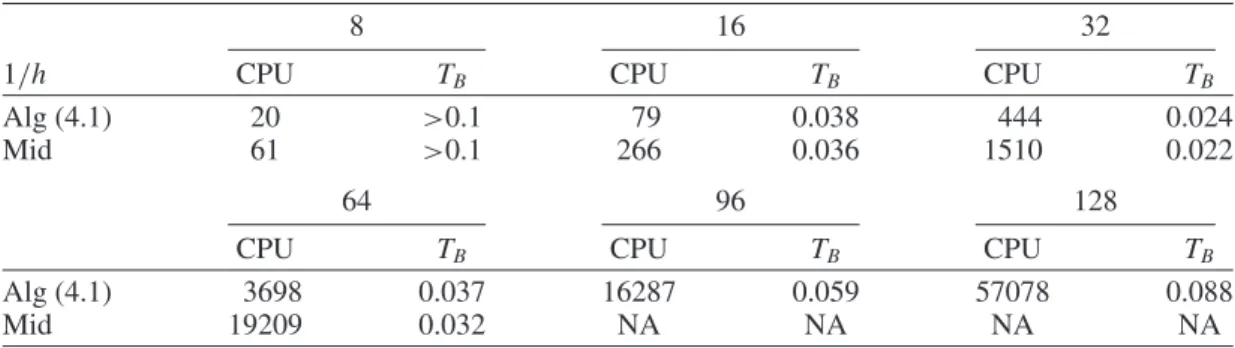 Table 1 Comparison of CPU time[s] and blow-up time T B for Algorithm 4.1 and midpoint scheme with α = 1, s = 4, T = 0.1[s], k a = 10 −4 and k m = min{10 −4 , h 2 /10}