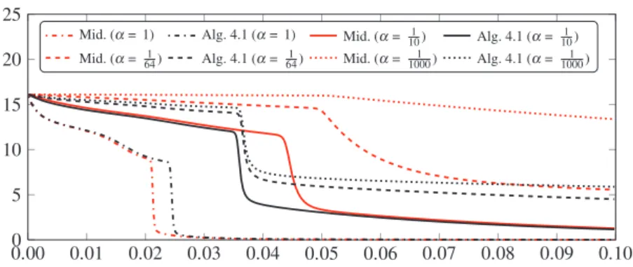 Fig. 2. Evolution of the energy for different values of α , with r = 5, s = 4, k a = 10 −5 , k m = 10 −5 and h = 32 1 .