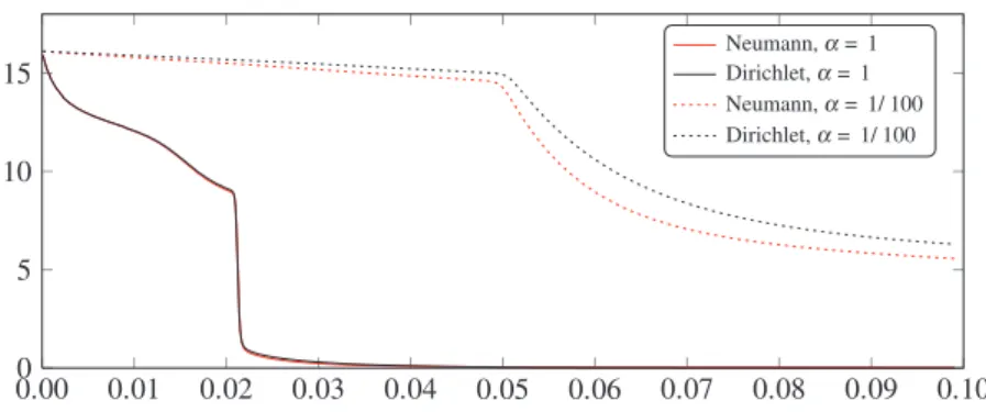 Fig. 5. Comparison of discrete blowup time between Neumann and Dirichlet boundary data.