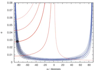 Figure 9. Top panel: a comparison of the posterior probability distributions of e cos ω and e sin ω from our combined MCMC analysis when  includ-ing (red dots) and excludinclud-ing (cyan dots) the occultation photometry