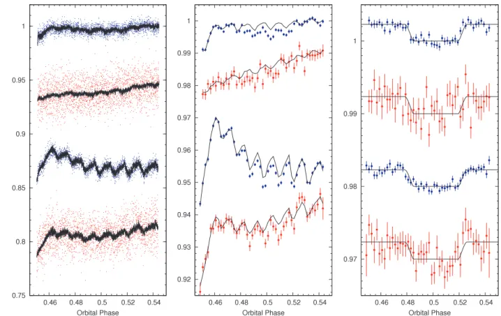 Figure 1. In each of the above three plots, the upper two data sets were obtained at 4.5 µ m (blue) and 8 µ m (red) on 2009 April 24 and the lower two data sets were taken at 4.5 µ m (blue) and 8 µ m (red) on 2009 May 1