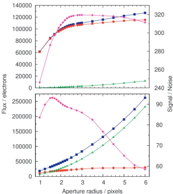 Figure 2. The flux due to WASP-17 (red circles), the sky and instrumental background (green triangles) and both WASP-17 and the background  com-bined (blue squares), as well as the signal-to-noise ratio (magenta diamonds) as a function of aperture radius