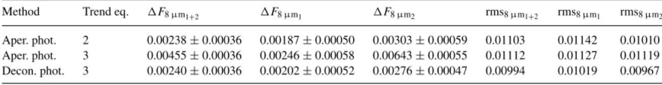 Table 3. A comparison of the 8 µ m occultation depths and residuals from deconvolution photometry and aperture photometry.