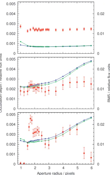 Figure 6. Top panel: the dependence on aperture radius of the fitted oc- oc-cultation depth (red circles with error bars) and the residuals (blue  up-triangles = 2009 April 24 data, green down-triangles = 2009 May 1 data) for the 4.5 µ m data