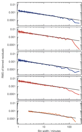 Figure 7. RMS of the binned residuals for the new Spitzer occultation photometry (upper four panels, with the data sets presented in the same order as in Fig