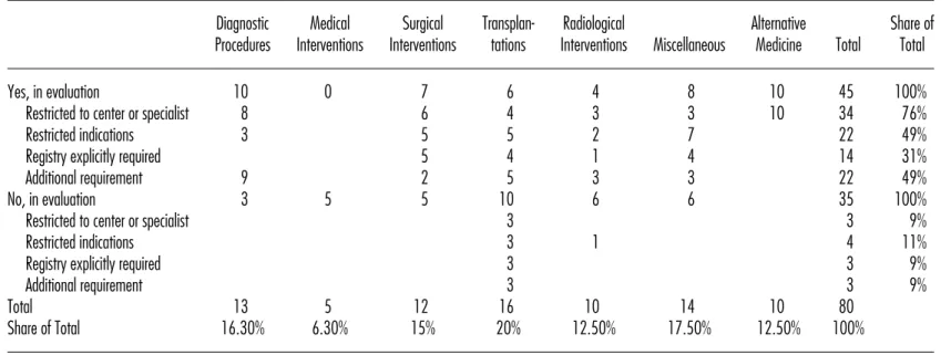 Table 1. Number of Medical Technologies in CED Regime by Category