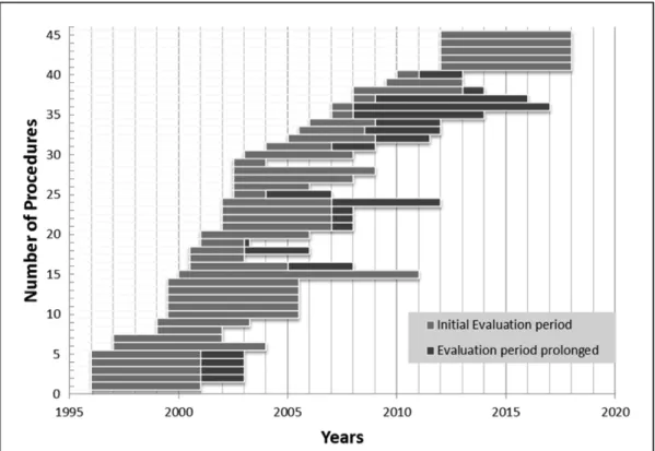 Figure 1. Longitudinal sequence of the forty-five medical technologies in the category “yes, in evaluation.”