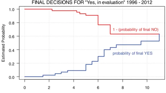 Figure 2. Final decisions for “Yes, in evaluation” 1996–2012.