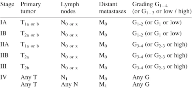 Table 1. Stage Primary tumor Lymphnodes Distant metastases Grading G 1 – 4