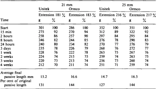 Table 1 Development of the force exerted by the elastics during a 4-week laboratory test (n = 10)