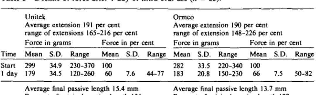 Table 3 Decline of force after 1 day of intra-oral use (n = 25).