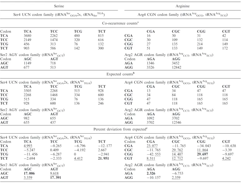 Table 3. Steady-state aminoacylation kinetics of M. thermauto- thermauto-trophicus mSerRS or ArgRS with addition of 50S, 30S, BSA, L3, L6, L10 and L12