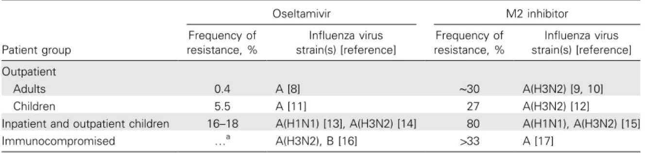 Table 1. Detection of antiviral resistant influenza during treatment. Patient group Oseltamivir M2 inhibitorFrequency ofresistance, %Influenza virusstrain(s) [reference]Frequency ofresistance, % Influenza virus strain(s) [reference] Outpatient Adults 0.4 A