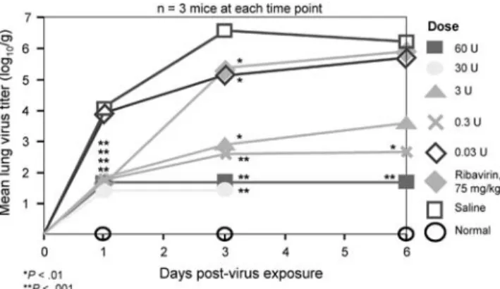 Figure 6. Effect of DAS181 on lung virus titers in mice. Adapted from [61], with permission from the American Society for Microbiology.