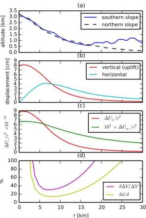 Figure 2. Estimate of vertical ground deformation on the Etna volcano over the course of 1 yr with the Mogi model