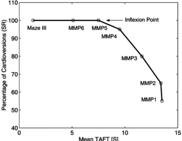 Fig. 3. Success rate of version to SR plotted against TAFT. An inflexion point to keep 100% success rate at TAFT value of 7.5 s (P5).