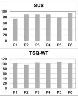 Fig. 7. Results of the evaluation of the user satisfaction and usability of the system in terms of system usability score (SUS) and Tele-healthcare Satisfaction Questionnaire – Wearable Technology (TSQ-WT).