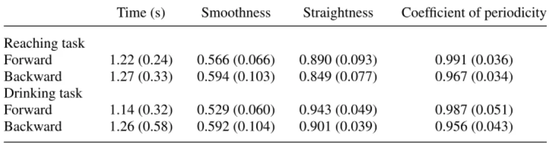 Table III. Kinematic measures obtained by the healthy subjects group. Medial values (interquartile range) are reported.