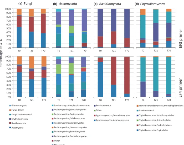 Fig. 1. Percentage of OTUs assigned to fungi (a), Ascomycota (b), Basidiomycota (c), Chytridiomycota (d) with primers EF4 and EF3 in DNA extracted from soil adjacent to mesh bags containing maize leaves collected at day zero (T0), day 21 (T21) and day 70 (