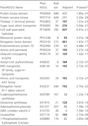 Table 2. Number of transcripts of the top 10 significantly different protein family domains (Pfam) and Kyoto Encyclopedia of Genes and Genomes (KEGG) categories from soil samples incubated for 70 days with no maize leaves (bulk soil) and soil adjacent to m