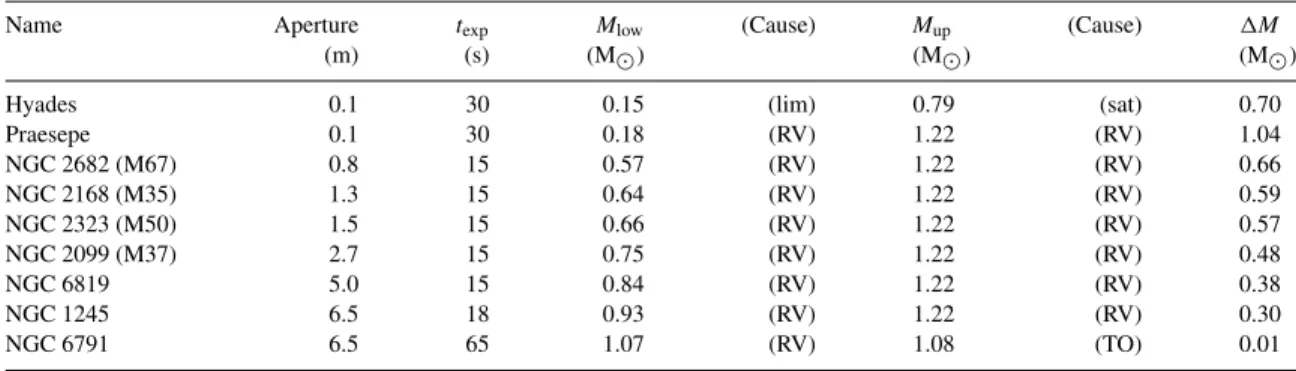 Table 1 shows the range of stellar masses between which transits Jupiter-sized planets in 2-d orbits produce detectable transits