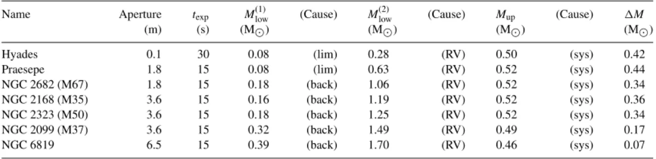Table 3. Mass ranges over which transits of Neptune-sized planets in 2-d orbits are detectable (1) and confirmable with HARPS (2) in selected Galactic open clusters, using SuperWASP for the Hyades and the observational parameters of PG05b for the other clu