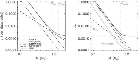 Figure 1. Error budget on individual data points (left-hand panel) and over a the duration of an equatorial transit (right-hand panel) for the fixed and fiducial parameters of PG05a, assuming σ sys = 1.5 mmag and k = 0.2