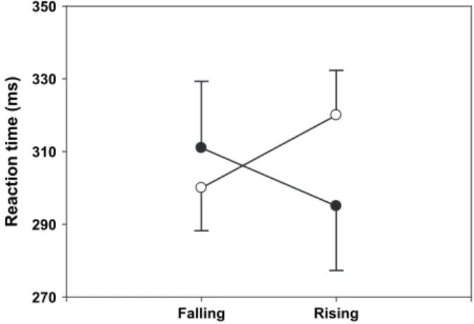 Figure 1. Orienting reflex (heart rate and skin conductance response, mean ± SEM) in response to rising (open circles), falling (black circles), and constant (gray circles) sound intensity; rising versus falling sound intensity: *p \ .05; **p \ .0005.