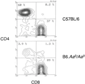 Fig. 4. Cytofluorometric analysis of peripheral a/3 TCR T cells. Lymph node cells from wild-type mice and B6-Aa°IAa° mutants were stained with anti-CD4, anti-CD8, and anti-a/3TCR antibodies and analysed by three-colour cytofluorometry