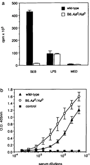 Fig. 5. (A) Proliferate responses of sptenocytes. Sptenocytes from wild- wild-type mice (black bars) and B&amp;-AsPlAa° mutants (open bars) were stimulated in vitro with the superantigen SEB or the mitogen LPS, and [•'HJthymidine incorporation measured aft