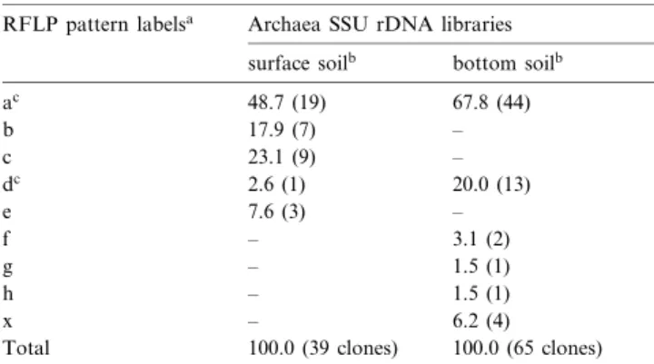 Fig. 2. Calculated HaeIII RFLP patterns that occurred among 104 cloned archaeal 16S rDNA fragments from surface (0^9 cm) and  bot-tom (50^100 cm) soil layers from a Swiss forest soil