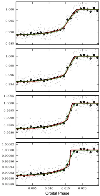 Figure 2. Synthetic planetary egress transit light curves with S/N = 150 and b = 0.5 for the four sizes of simulated planets (see Table 4)