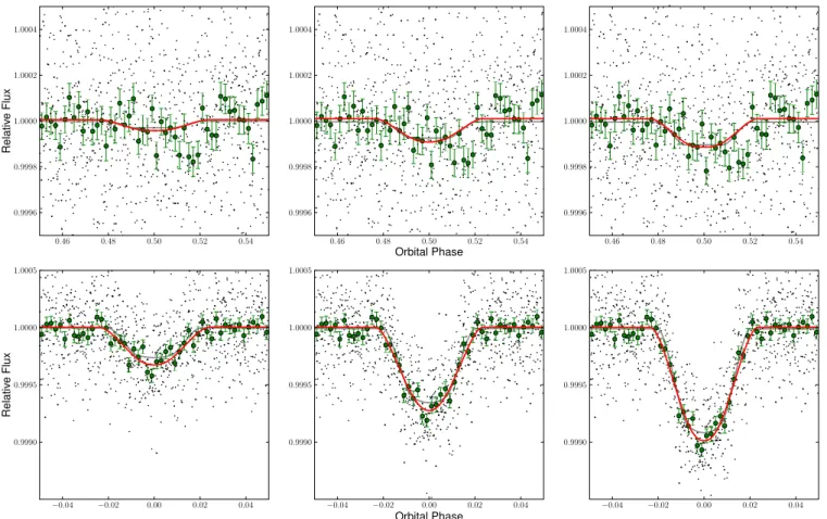 Figure 5. The secondary and primary eclipses (upper and lower panels, respectively) of the BEB synthetic data with mass ratio q = 0.3, and impact parameter b = 0.5 for the three levels of dilution used for the simulations