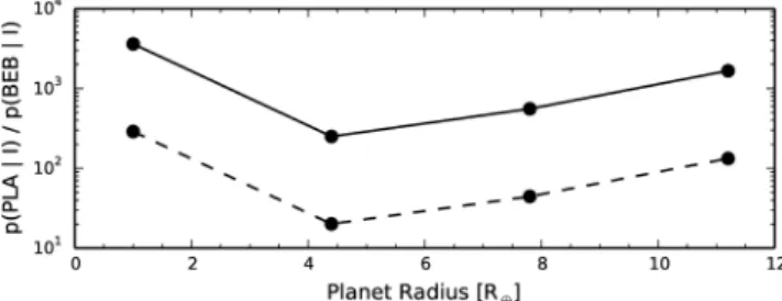 Figure 7. Prior odds for the PLANET hypothesis as a function of planet radius (in logarithmic scale)