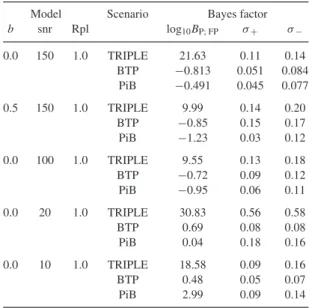 Table 6. Results of fitting other FP scenarios to synthetic Earth- Earth-size transit data.