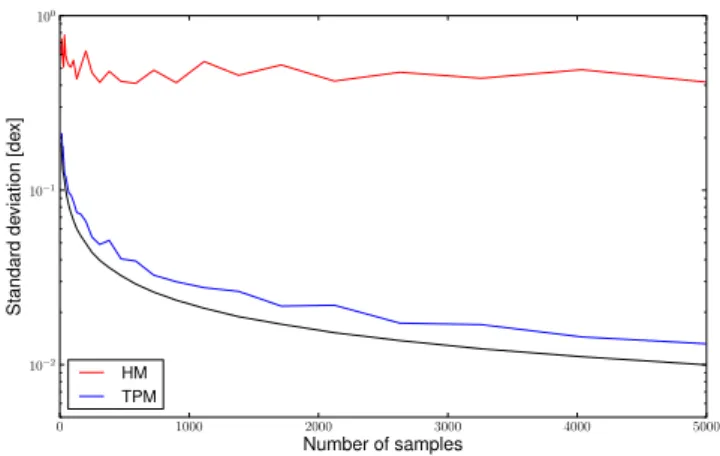 Figure 1. Convergence of the TPM estimator. In blue, the standard devia- devia-tion of the TPM estimator as a funcdevia-tion of sample size
