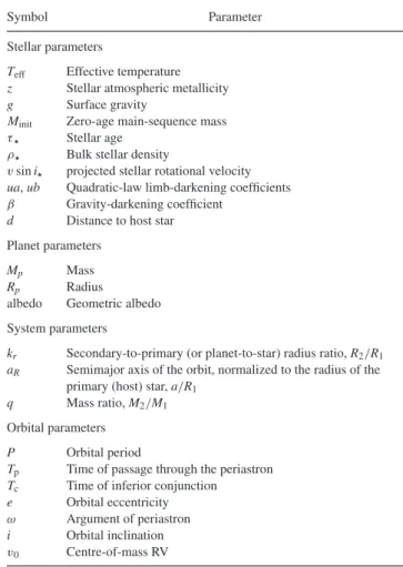 Table 1. List of model parameters.