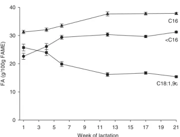 Fig. 2. Proportions (g/100 g of fatty acid methyl esters, FAME) of de- de-novo synthesized FA (&lt; C16; circles), C16 FA (triangles) and C18:1,9c (squares) in milk fat during the first 21 weeks of lactation in dairy cows.