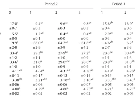 Table 4. Milk yield and milk composition for feed-restricted (RES) and control cows (CON) during feed restriction and realimentation