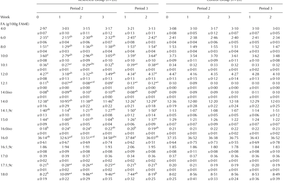 Table 5. Milk fatty acid (FA) composition (g/100 g fatty acid methyl esters, FAME) for feed-restricted (RES) and control cows (CON) during feed restriction and realimentation