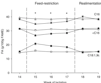 Fig. 3. Proportions (g/100 g of fatty acid methyl esters, FAME) of de-novo synthesized FA (&lt; C16; circles), C16 FA (triangles) and C18:1,9c (squares) in milk fat of feed-restricted cows (filled symbols) and control cows (empty symbols) during feed restr