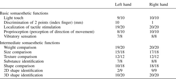 Table 2 Somatosensory evaluation of the left and right hand according to the criteria of Caselli (1997)