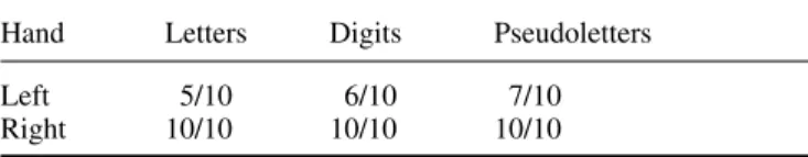 Table 6 Experiment 5: number of correct responses for the left and right hands in the 2D shape recognition task with a preliminary hypothesis