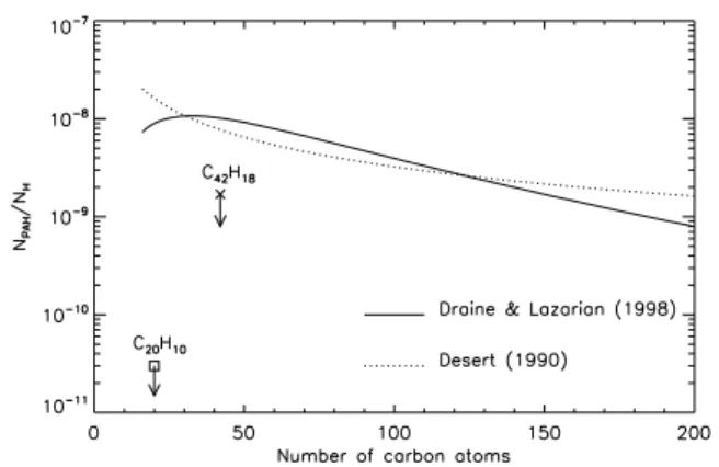 Fig. 5 shows both distributions using the relation a = 0.9 √ N C Å for compact molecules (Omont 1986) and normalizing the carbon content in PAHs to 6 × 10 − 5 relative to hydrogen