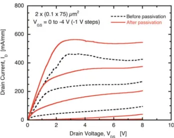 Table 1 shows the difference in the small-signal parameters extracted from S-parameter measurements before and after passivation on both substrates