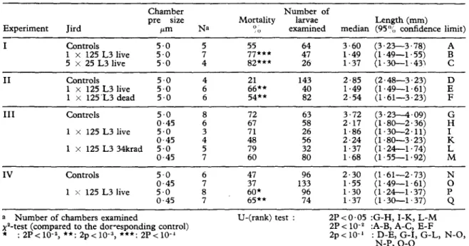 Table  I-Larval  development  in  micropore  chambers  implanted  into  normal,  infected  and  immunized  jirds 